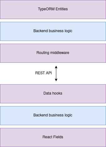 Dataflow diagram
